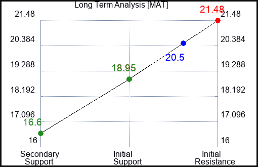 MAT Long Term Analysis for February 8 2023 MAT Long Term Analysis for February 8 2023