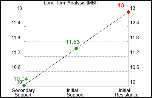 MBI Long Term Analysis for February 8 2023 MBI Long Term Analysis for February 8 2023