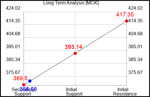 MCK Long Term Analysis for February 8 2023 MCK Long Term Analysis for February 8 2023