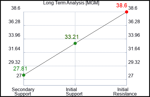 MGM Long Term Analysis for February 9 2023