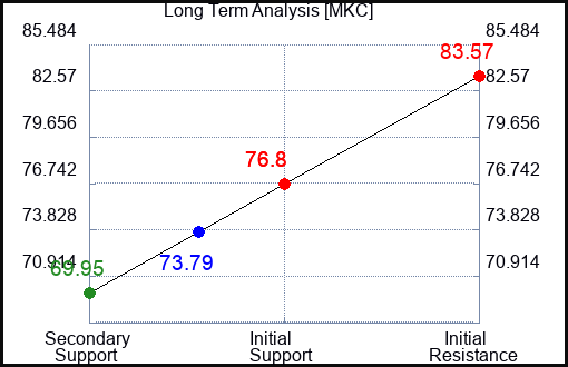 MKC Long Term Analysis for February 9 2023