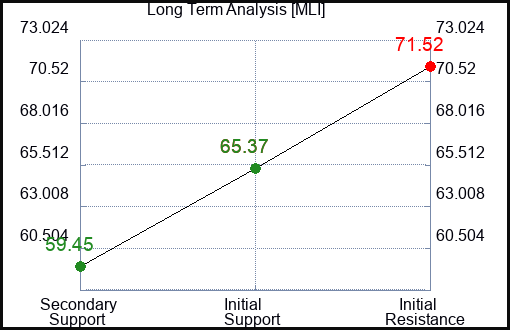 MLI Long Term Analysis for February 9 2023 MLI Long Term Analysis for February 9 2023
