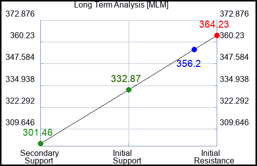 MLM Long Term Analysis for February 9 2023 MLM Long Term Analysis for February 9 2023