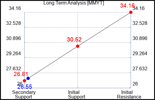 MMYT Long Term Analysis for February 9 2023