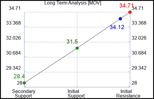 MOV Long Term Analysis for February 9 2023 MOV Long Term Analysis for February 9 2023