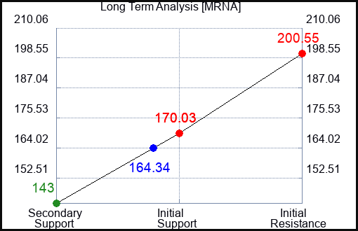 MRNA Long Term Analysis for February 9 2023 MRNA Long Term Analysis for February 9 2023