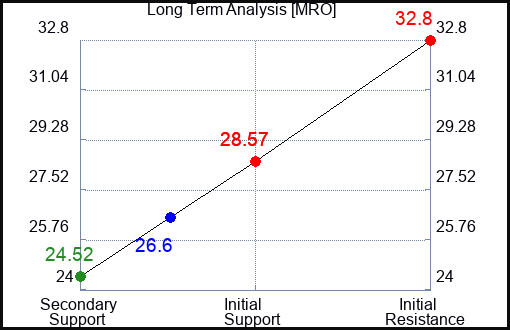 MRO Long Term Analysis for February 9 2023 MRO Long Term Analysis for February 9 2023