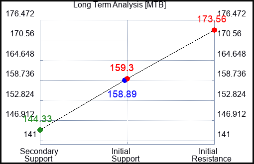 MTB Long Term Analysis for February 9 2023 MTB Long Term Analysis for February 9 2023