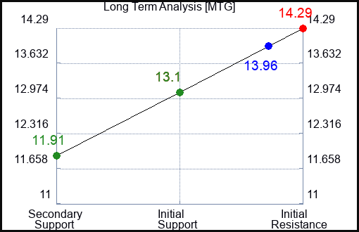 MTG Long Term Analysis for February 9 2023 MTG Long Term Analysis for February 9 2023