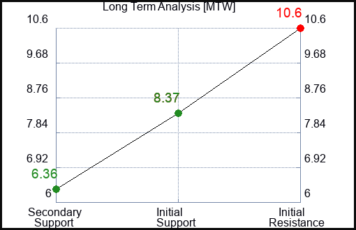 MTW Long Term Analysis for February 9 2023 MTW Long Term Analysis for February 9 2023