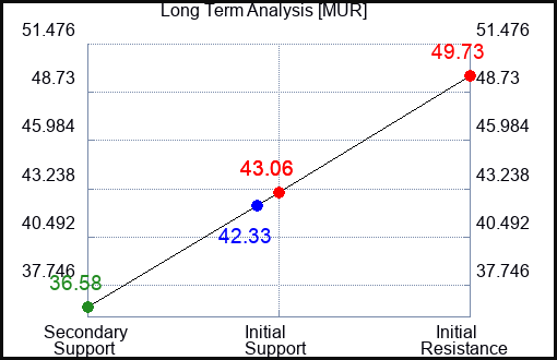 MUR Long Term Analysis for February 9 2023 MUR Long Term Analysis for February 9 2023