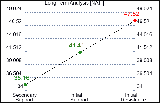 NATI Long Term Analysis for February 9 2023 NATI Long Term Analysis for February 9 2023