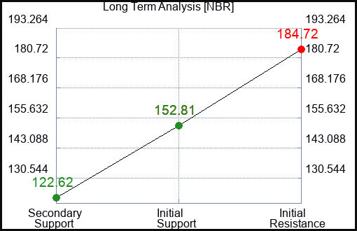 NBR Long Term Analysis for February 9 2023 NBR Long Term Analysis for February 9 2023