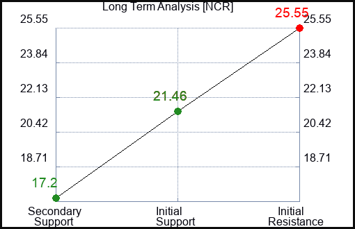 NCR Long Term Analysis for February 9 2023 NCR Long Term Analysis for February 9 2023