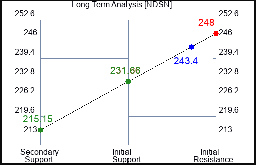 NDSN Long Term Analysis for February 9 2023 NDSN Long Term Analysis for February 9 2023