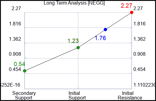 NEGG Long Term Analysis for February 9 2023 NEGG Long Term Analysis for February 9 2023