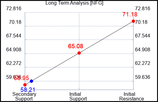 NFG Long Term Analysis for February 9 2023 NFG Long Term Analysis for February 9 2023