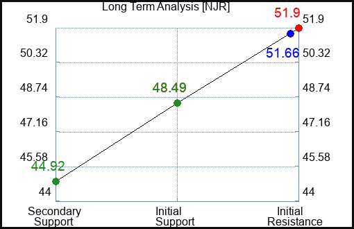 NJR Long Term Analysis for February 9 2023