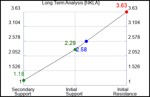 NKLA Long Term Analysis for February 9 2023 NKLA Long Term Analysis for February 9 2023