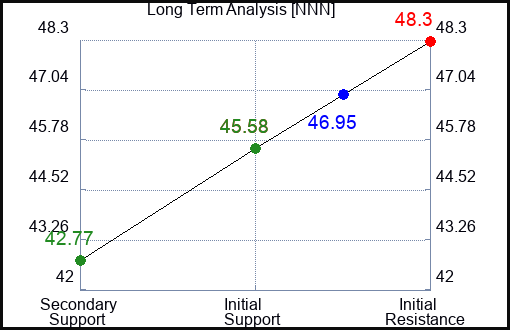 NNN Long Term Analysis for February 9 2023 NNN Long Term Analysis for February 9 2023