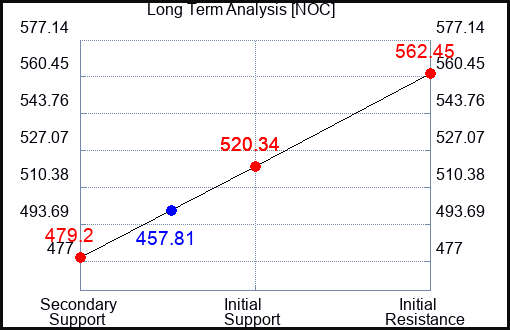 NOC Long Term Analysis for February 9 2023 NOC Long Term Analysis for February 9 2023
