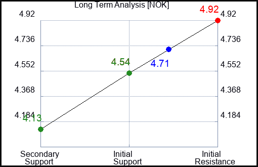 NOK Long Term Analysis for February 9 2023 NOK Long Term Analysis for February 9 2023