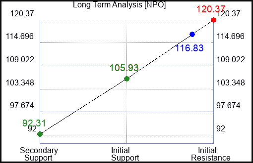NPO Long Term Analysis for February 9 2023 NPO Long Term Analysis for February 9 2023