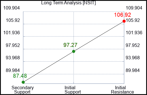 NSIT Long Term Analysis for February 9 2023 NSIT Long Term Analysis for February 9 2023