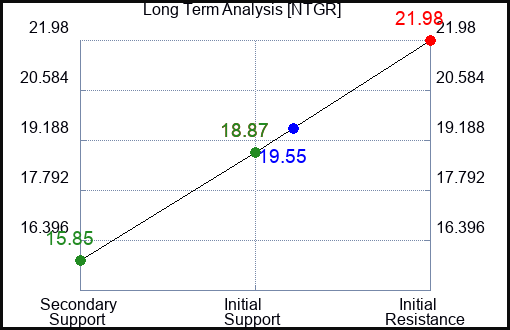 NTGR Long Term Analysis for February 9 2023 NTGR Long Term Analysis for February 9 2023