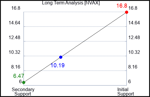 NVAX Long Term Analysis for February 9 2023 NVAX Long Term Analysis for February 9 2023