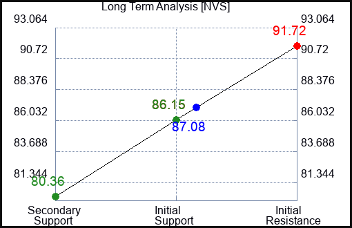 NVS Long Term Analysis for February 9 2023 NVS Long Term Analysis for February 9 2023