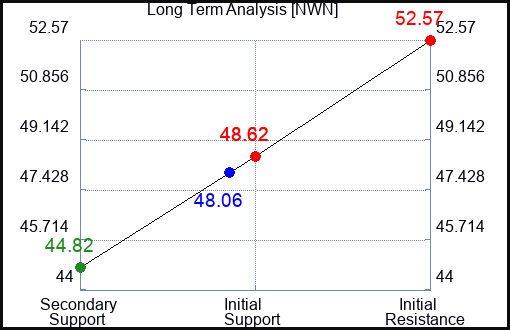 NWN Long Term Analysis for February 9 2023 NWN Long Term Analysis for February 9 2023