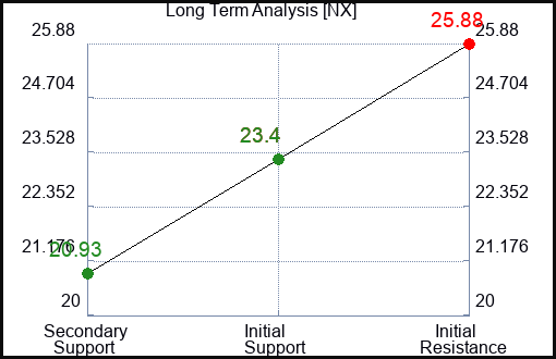 NX Long Term Analysis for February 9 2023 NX Long Term Analysis for February 9 2023