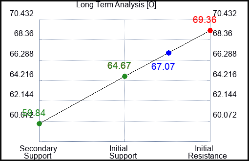 O Long Term Analysis for February 9 2023 O Long Term Analysis for February 9 2023