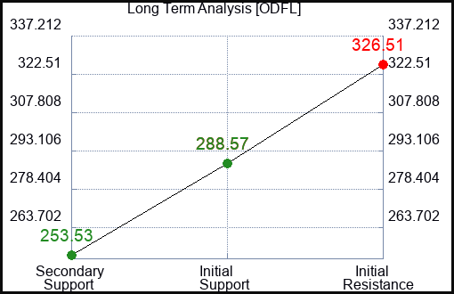 ODFL Long Term Analysis for February 9 2023 ODFL Long Term Analysis for February 9 2023