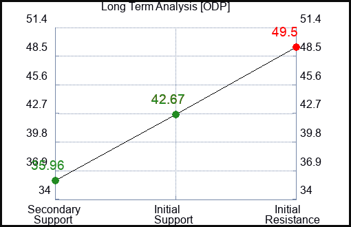 ODP Long Term Analysis for February 9 2023 ODP Long Term Analysis for February 9 2023