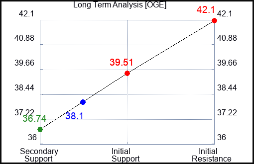 OGE Long Term Analysis for February 9 2023 OGE Long Term Analysis for February 9 2023