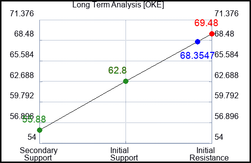 OKE Long Term Analysis for February 9 2023