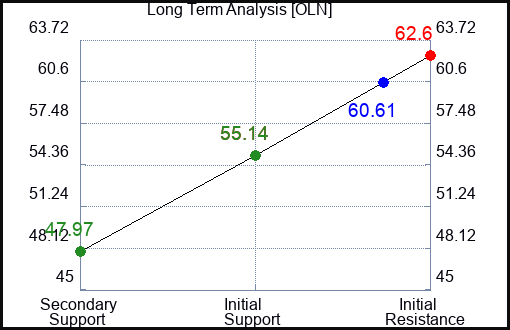 OLN Long Term Analysis for February 9 2023