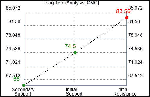 OMC Long Term Analysis for February 9 2023