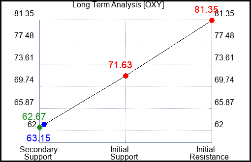 OXY Long Term Analysis for February 9 2023 OXY Long Term Analysis for February 9 2023