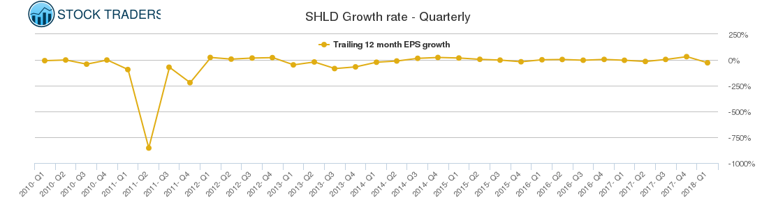 SHLD Growth rate - Quarterly