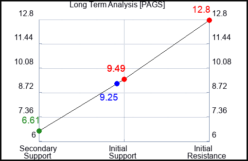 PAGS Long Term Analysis for February 9 2023 PAGS Long Term Analysis for February 9 2023