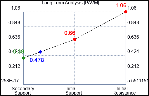 PAVM Long Term Analysis for February 9 2023 PAVM Long Term Analysis for February 9 2023
