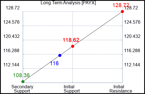 PAYX Long Term Analysis for February 9 2023 PAYX Long Term Analysis for February 9 2023