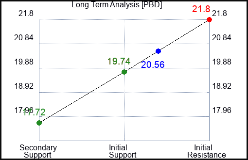PBD Long Term Analysis for February 9 2023 PBD Long Term Analysis for February 9 2023