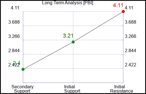 PBI Long Term Analysis for February 9 2023 PBI Long Term Analysis for February 9 2023