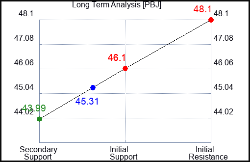 PBJ Long Term Analysis for February 9 2023 PBJ Long Term Analysis for February 9 2023
