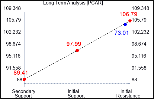 PCAR Long Term Analysis for February 9 2023 PCAR Long Term Analysis for February 9 2023