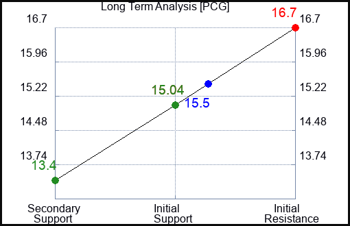 PCG Long Term Analysis for February 9 2023